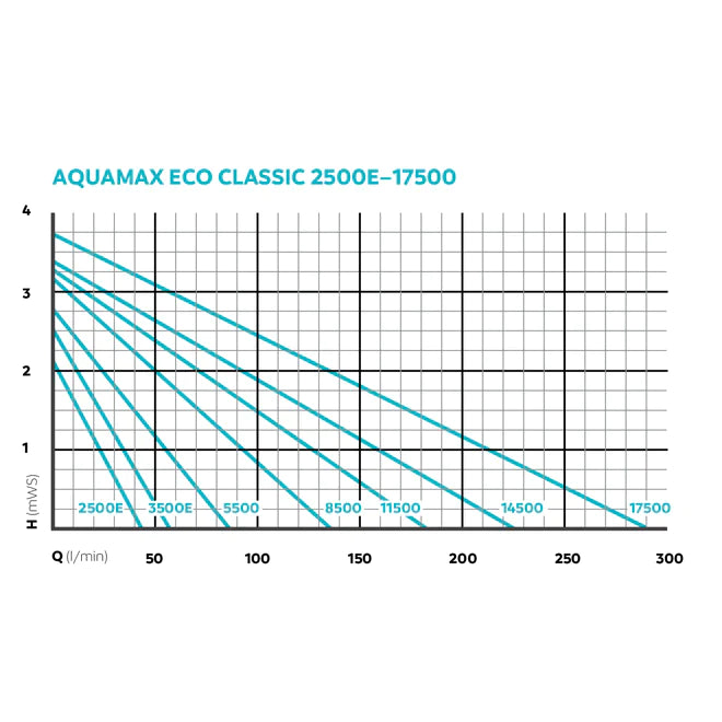 OASE AquaMax Eco Classic 11500