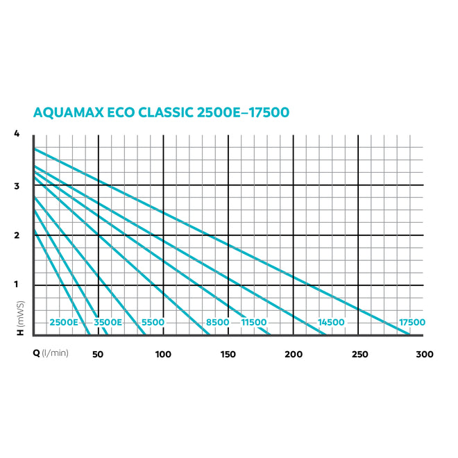 OASE AquaMax Eco Classic 17500