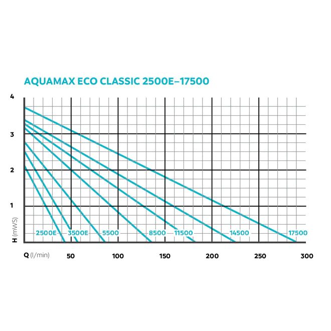 OASE AquaMax Eco Classic 3500