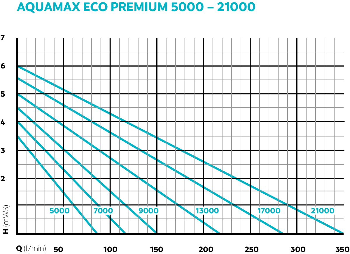 OASE AquaMax Eco Premium 17000
