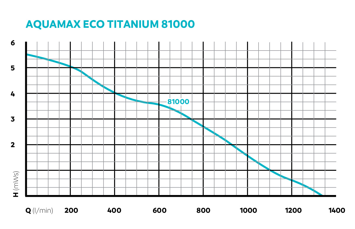 AquaMax Eco Titanium 81000