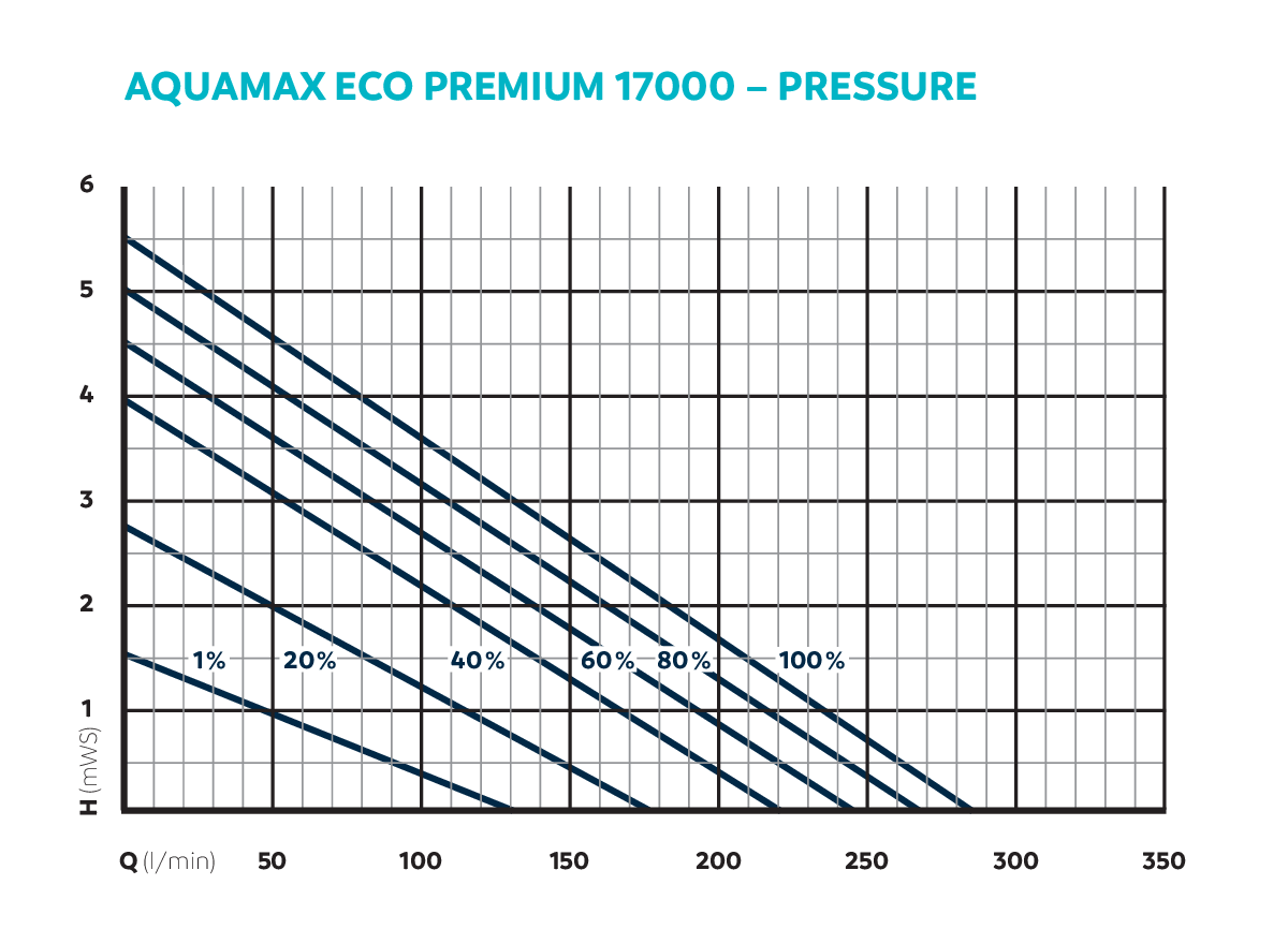 OASE AquaMax Eco Premium 17000