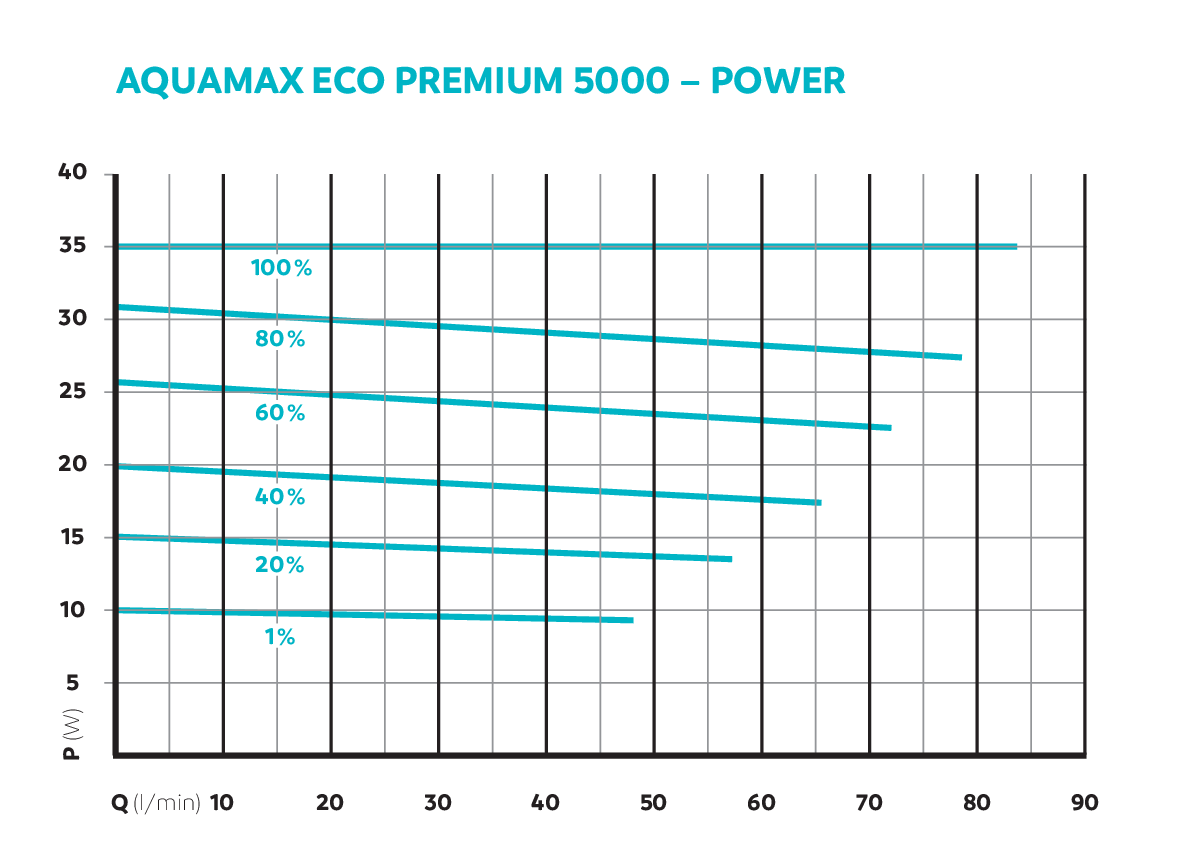 OASE AquaMax Eco Premium 5000