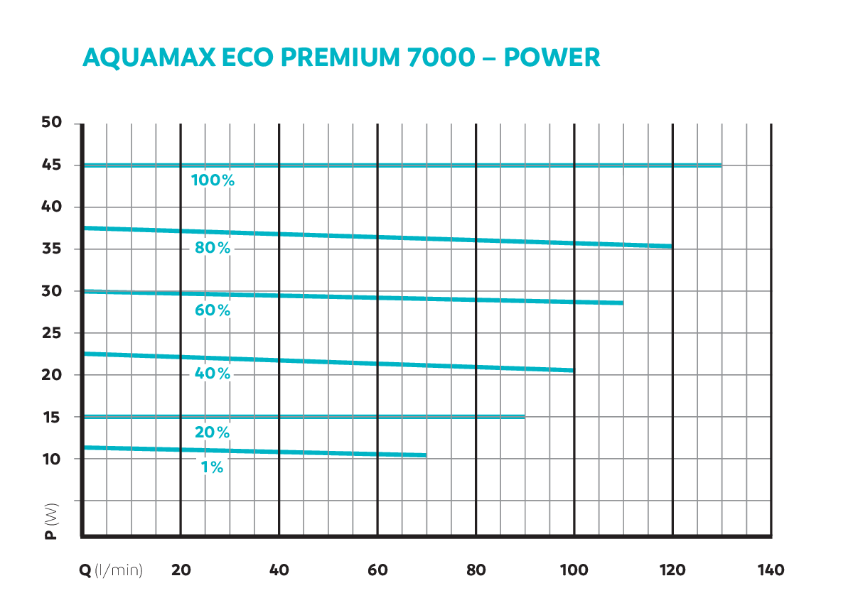 OASE AquaMax Eco Premium 7000