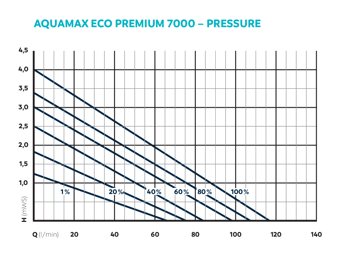 OASE AquaMax Eco Premium 7000