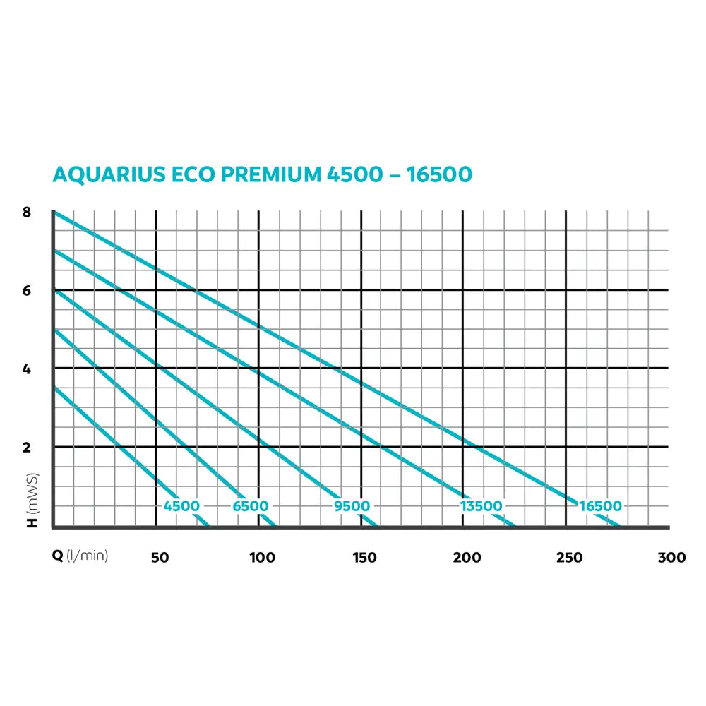 OASE Aquarius Eco Premium 6500