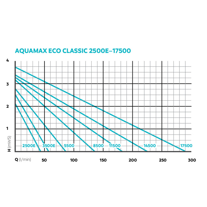 OASE AquaMax Eco Classic 2500