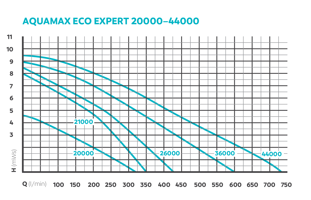 OASE AquaMax Eco Expert 21000