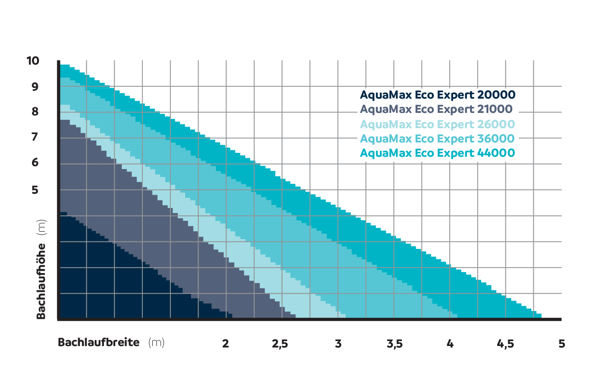 OASE AquaMax Eco Expert 21000