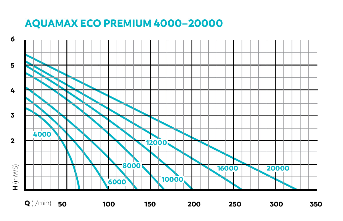 OASE AquaMax Eco Premium 8000