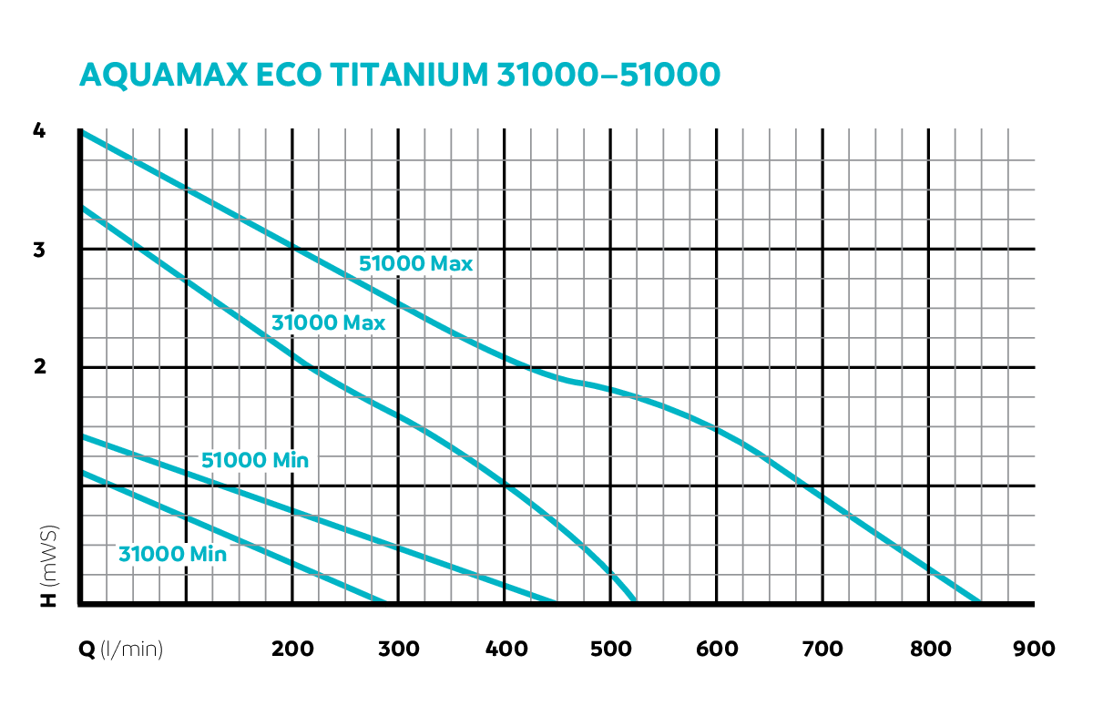 AquaMax Eco Titanium 31000